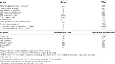 Potential Analysis and Optimization of Combined Cooling, Heating, and Power (CCHP) Systems for Eco-Campus Design Based on Comprehensive Performance Assessment